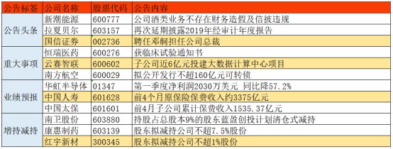 『减持』利好突袭!A股十大重磅利好公告一览 这类股有望爆发