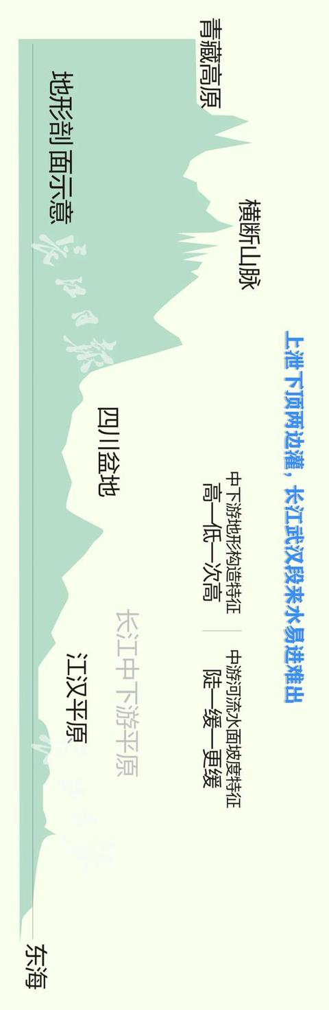 天天读报会|武汉防汛压力有多大？这三张图讲清楚了