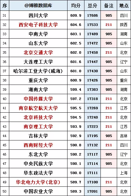 #高校#107所高校2019年29省市理科录取总分排名