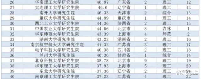 高校|2020年研究生院竞争力排名出炉：62所高校上榜，有你的大学吗？