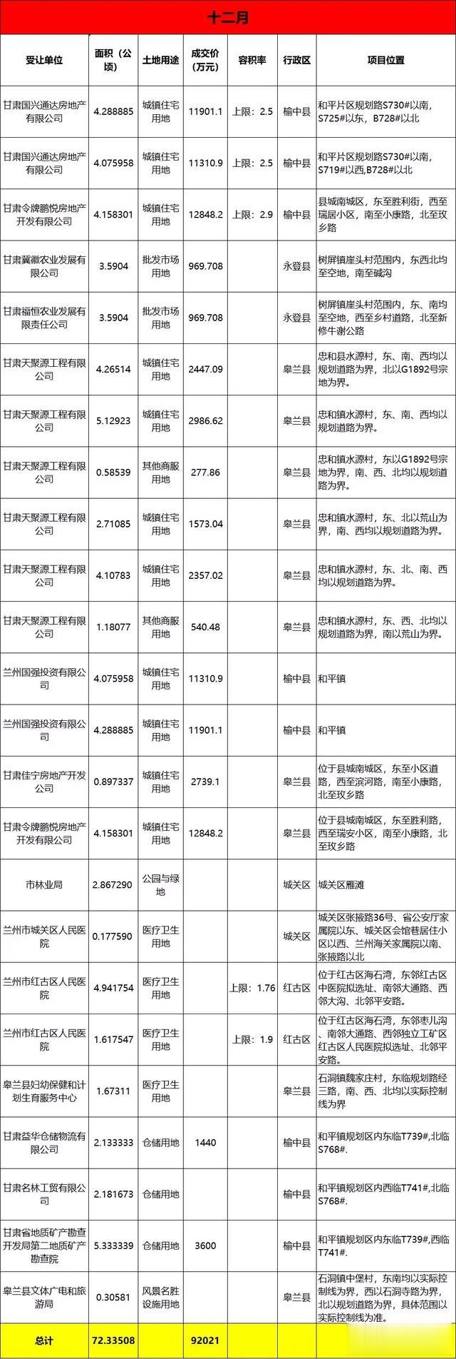 2019年兰州土地出让总计3186公顷 兰州新区占了一半