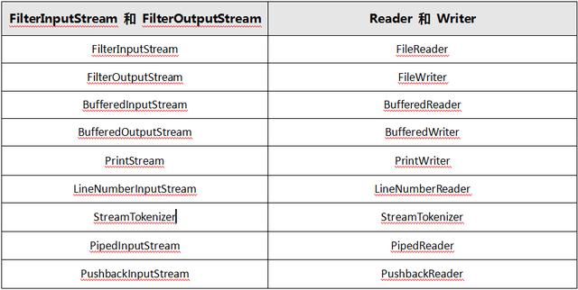 「Java」「JAVA」字节流、字符流、缓冲流、转换流、内存流、字符编码