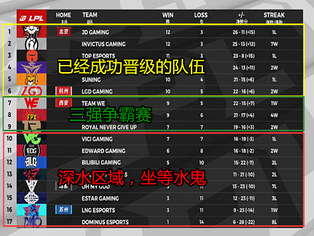 RNG|季后赛门票少一张！就在今天，LPL季后赛队伍全部明确，RNG局面尴尬了！