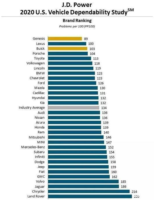 [丰田]2020质量最“硬”汽车榜单出炉，第一实至名归，丰田这次有点尴尬