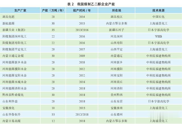 石油：中国煤制乙二醇竞争力分析