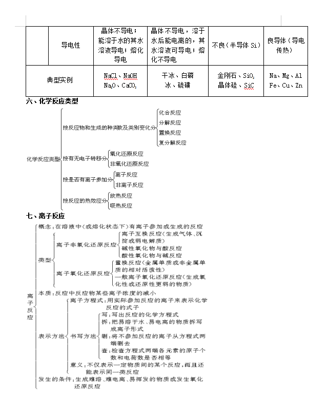 『高中化学』高中化学：知识网络模块汇总+思维导图，背下来，高考不用愁！