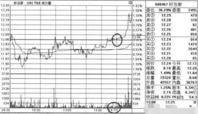 中國股市：但凡“尾盤半小時”出現這特征，不要再錯過，坐等拉升-圖3