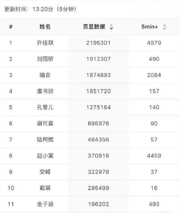 #金子涵#“青春有你2”的颜值担当被淘汰，金子涵难出道，黑马选手已出现