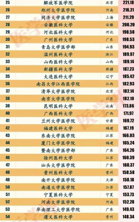 高校|女生就业8个医学专业：“就业满意”指数排行榜！最幸福专业却是“它”！