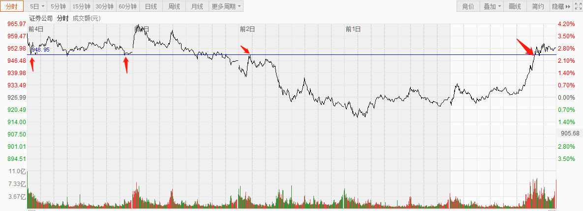 券商|下周券商要突破1000点，量能必须大于这个数！