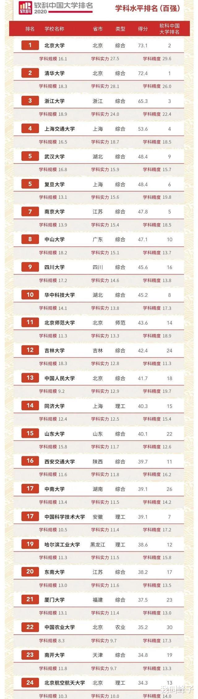 高校|2020中国高校学科水平排名：武大第五，南大第七，北航掉出前二十