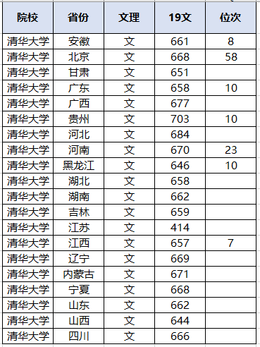 清华大学|太难了！多省超700分！北大、清华2020各省录取分数线出炉！
