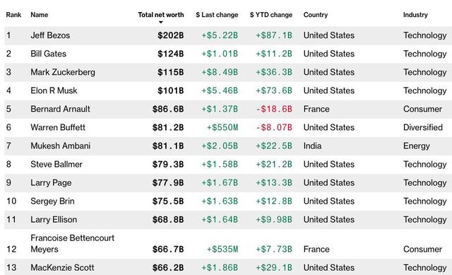 净资产|贝佐斯净资产超2000亿美元 马斯克成千亿美元富翁