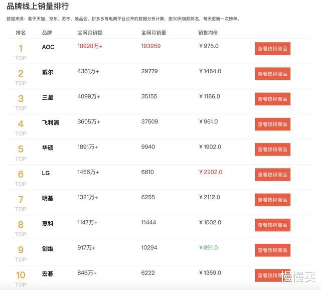 显示器|2020电脑显示器排行榜：平价办公继续垄断，电竞品牌异军突起