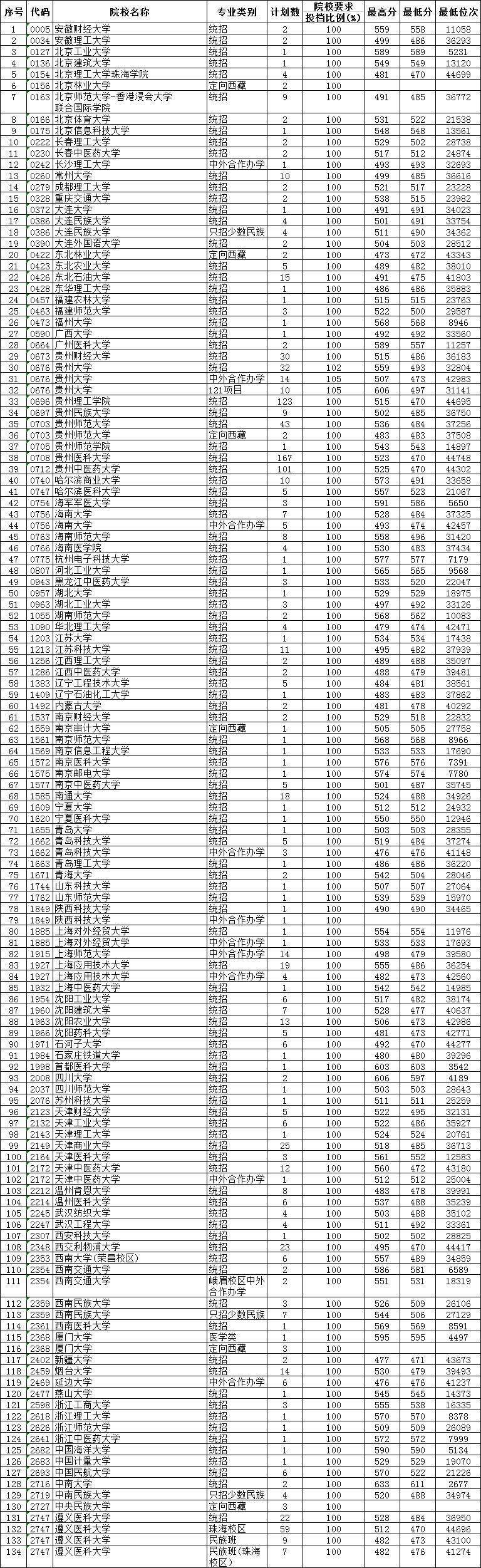 江西|捡漏必看！今年各省本科最可能补录院校名单出炉，会降分吗？