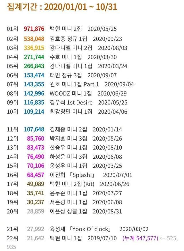 边伯贤|男SOLO专辑排行榜，边伯贤空降第一，数据力压第二名强势断层