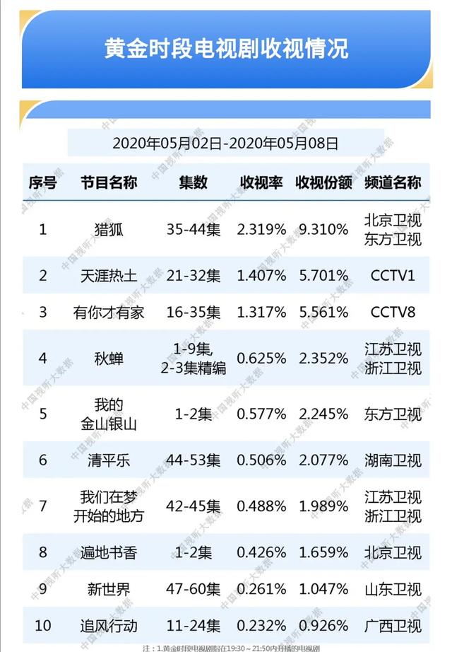 幸福触手可及|《幸福触手可及》收视率、口碑双扑街,主角背锅?无脑炒CP太赶客