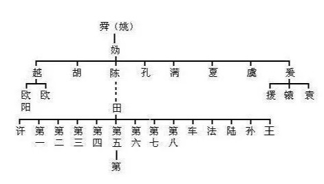 『黄帝』百家姓系列之始祖篇，快来看看你的姓氏是源自哪位大神吧。