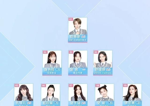 [c位]《青你2》最新排名公布，淘汰选手是否能出圈，最后成团9人会是谁