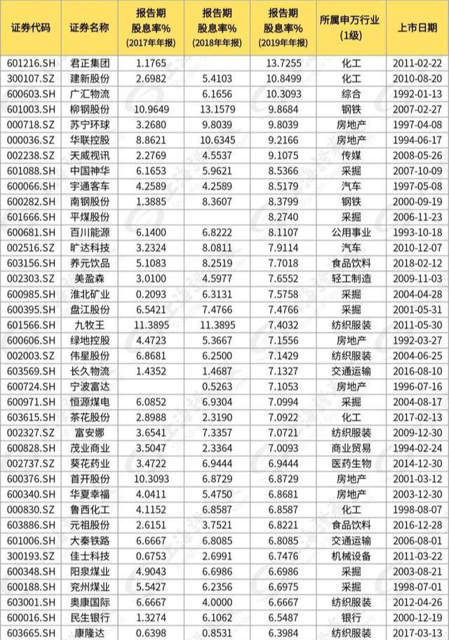 @A股50只高股息，高增长，低估值个股（名单）出炉，可低位潜伏了