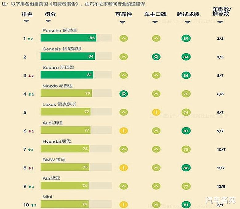 雷克萨斯|外媒评质量最可靠十大品牌：雷克萨斯第五，现代升第七，本田、大众落榜！
