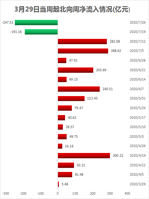 融资|跌惨！3000亿撤离，大佬喊暂停，牛市还在吗？