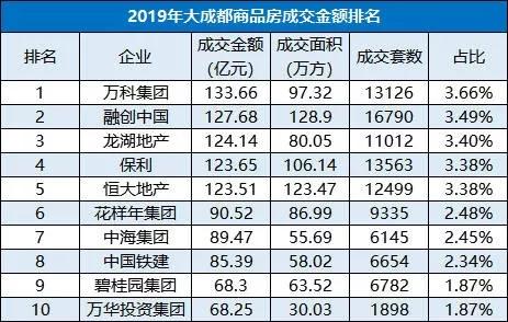 【TOP10全搜索】从销量与土拍榜单数据，看成都楼市变化