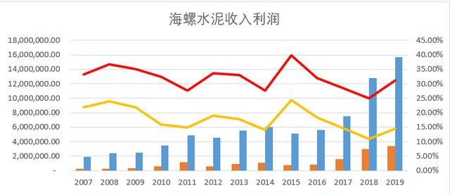 「海螺水泥」净利润336亿的海螺水泥，市盈率不到10倍，估值为什么这么低？