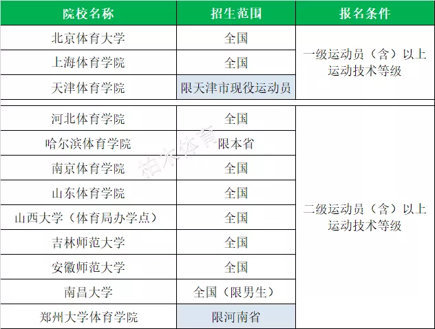 「体育单招」全国2020各项目体育单招院校名单