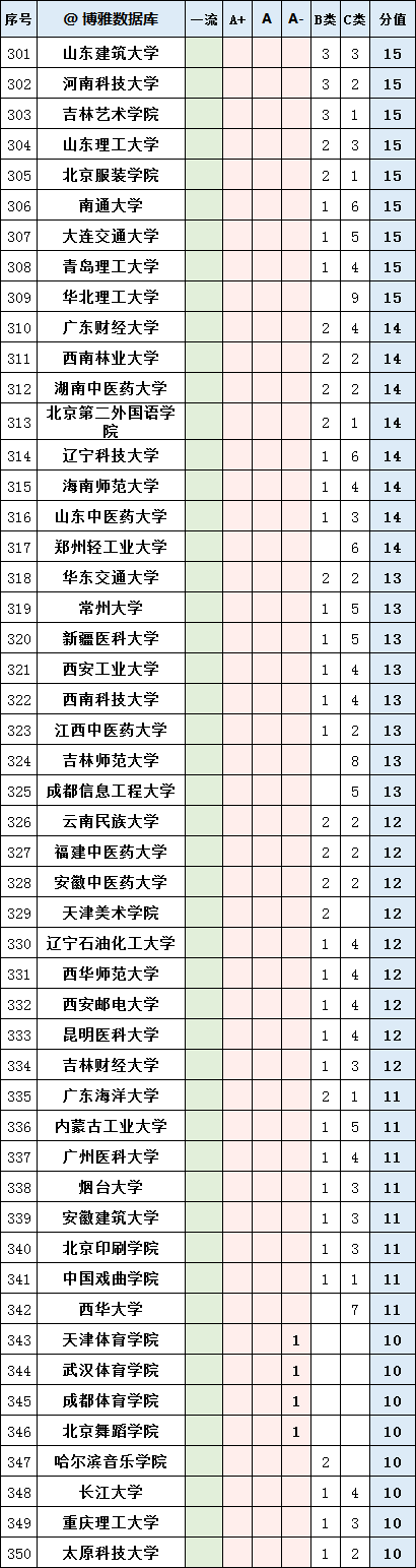 「高校」中国高校排名：学科综合实力排行榜