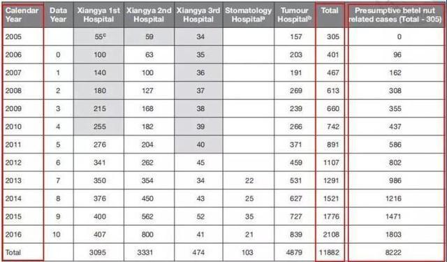 【口腔癌】这种水果医生从来不吃，致癌率高！然而有人却“上瘾”戒不掉