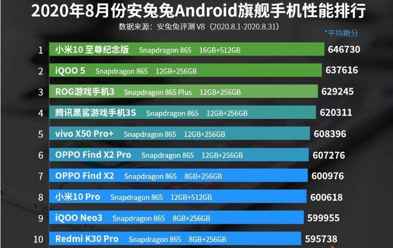 红米手机|鲁大师公布8月基准测试：Redmi K30至尊版UI流畅度不佳，落榜安兔兔