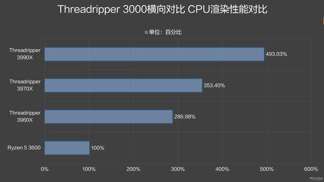 CPU@谁给的勇气？三块CPU卖5万！AMD这次真的有底气