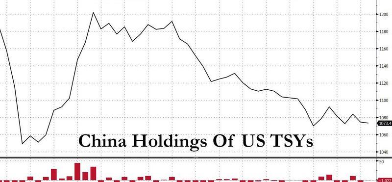 外媒：中國有清零美國國債的可能，42國去美元化後，意外的事情出現-圖5