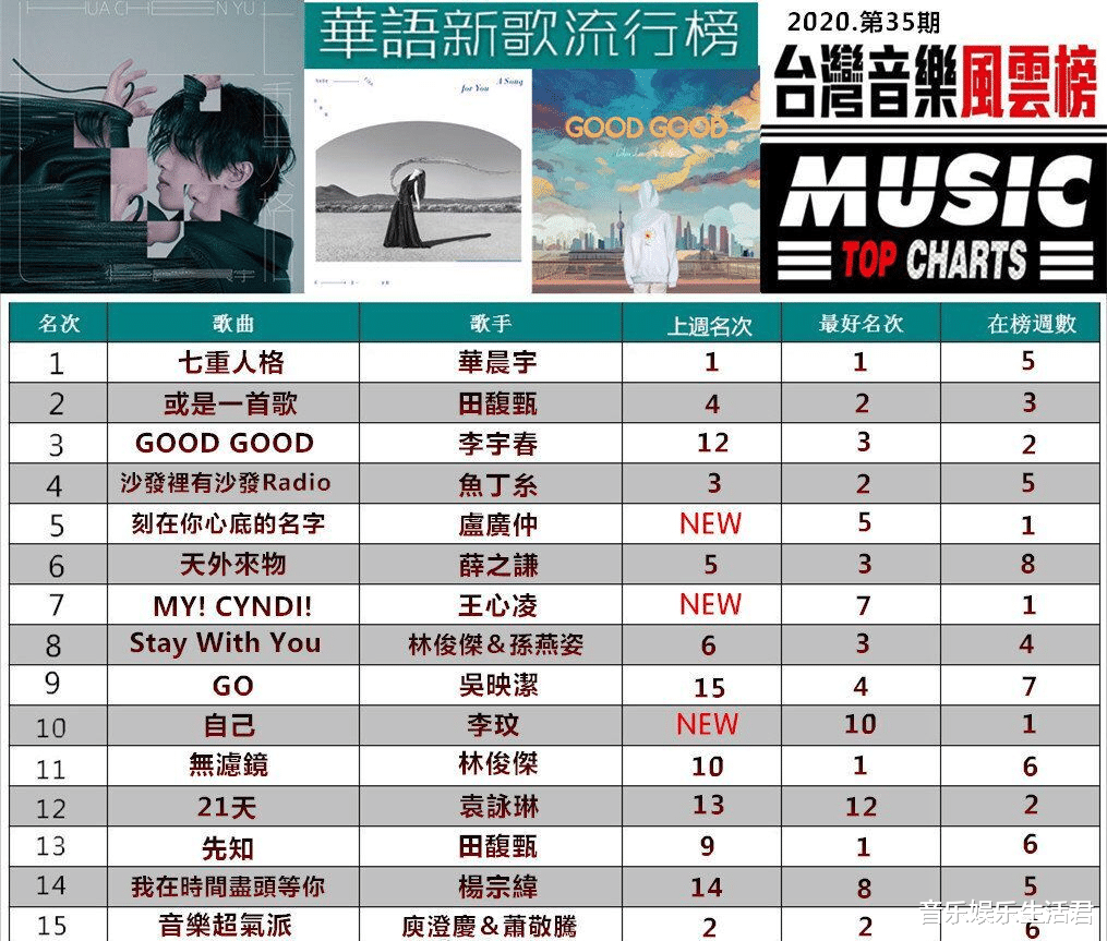 林俊杰|华语新歌风云榜：华晨宇霸榜5期，田馥甄林俊杰双歌在榜