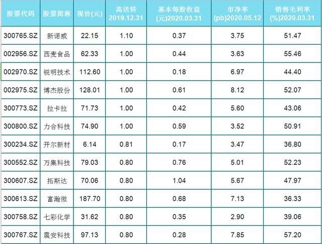 『容大感光』A股47只高送转个股一览（名单）市净率小，毛利大，利润稳定增长