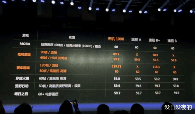 天玑1000@天玑1000对比骁龙865：差距无法接受