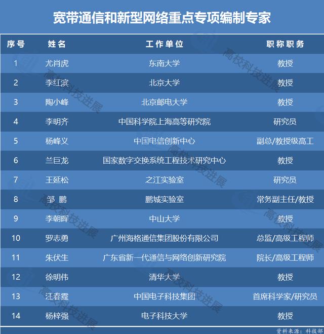 「高校」国家重点研发计划13个重点专项申报指南编制高校专家都是谁？