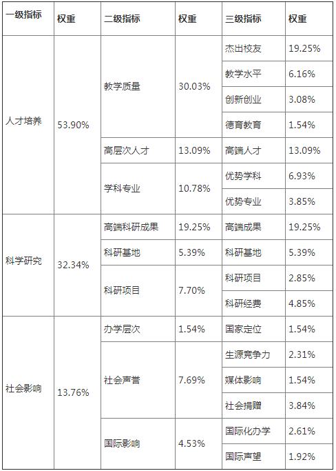 中国大学排行榜@2020中国大学排行榜前100强，有你的母校吗？