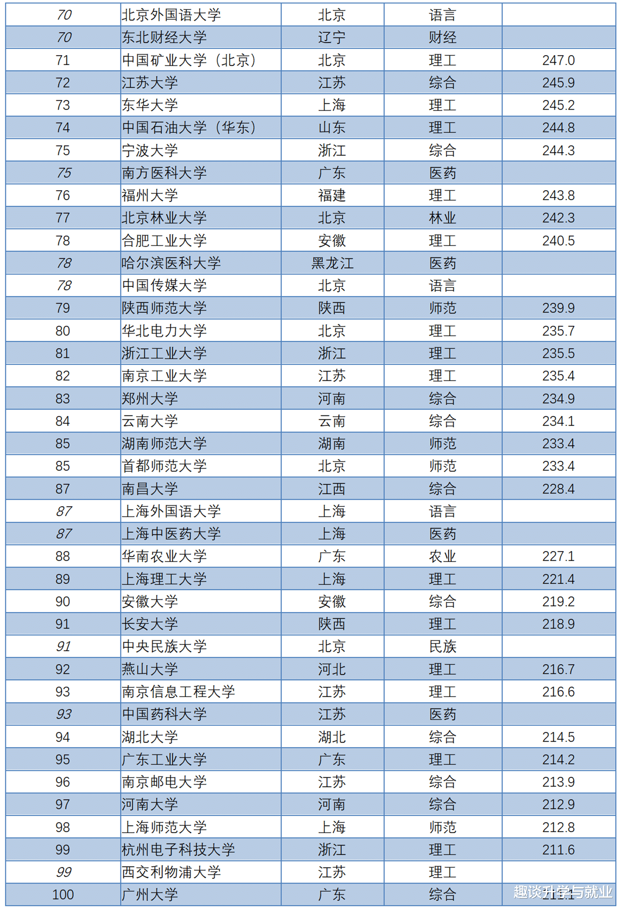 大学排名▲2020软科国内大学排名出炉，清华居首，浙大第三，中山大学进入前十！