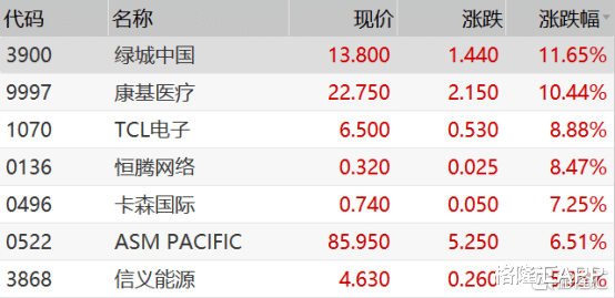 阿里巴巴|港股收评：恒指涨逾1%，苹果概念走强，阿里美团逼近历史新高