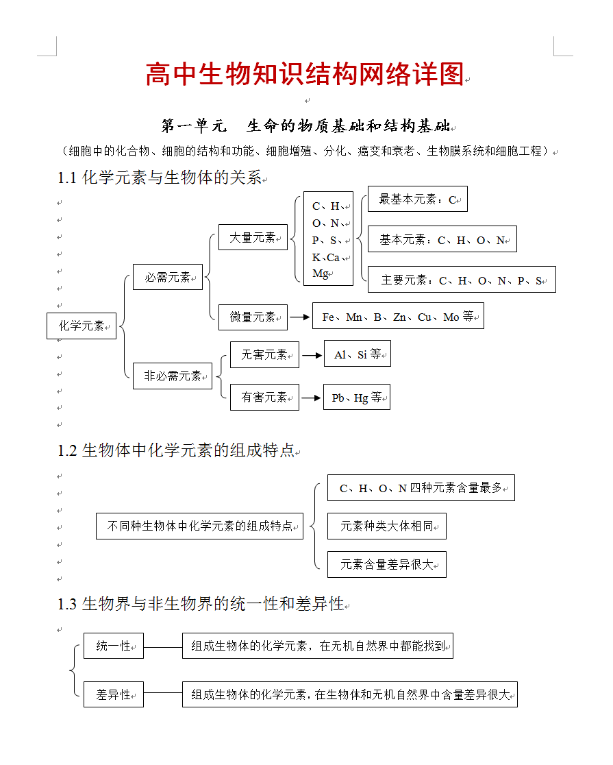 |高中生物知识网络图，知识结构、重点、要点一目了然！高考必备！