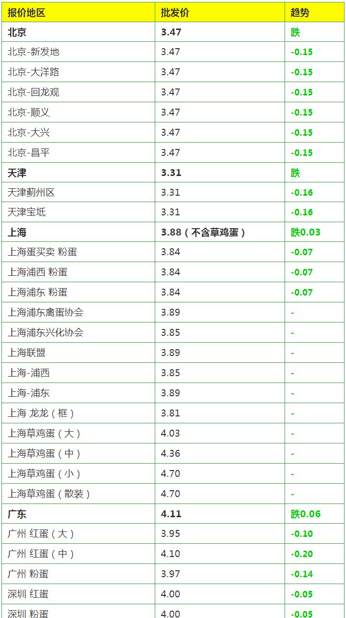 鸡蛋|今日蛋价｜8月9日鸡蛋价格大面积下跌，西南稳，新疆蛋价大跳水！