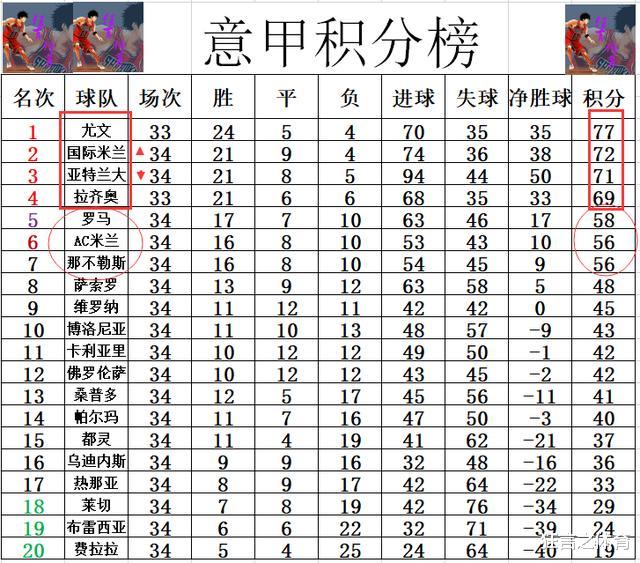 那不勒斯|意甲最新积分战报 国米平罗马距尤文5分 那不勒斯绝杀追上AC米兰