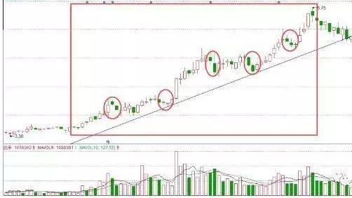 物流|散户最大的病根，股票涨了拿不住，跌了就死捂，难怪庄家喜欢散户