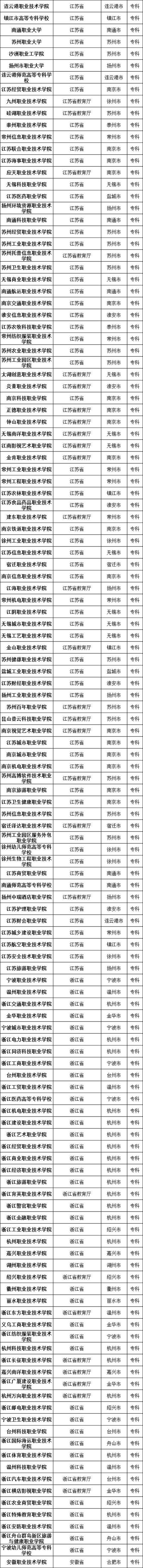 『高校』最新数据！全国共有2688所高校！正规高校名单看这里