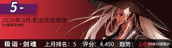 地下城与勇士|终于扬眉吐气！DNF魔界人排名大跃升，奶萝夺得8月人气第一