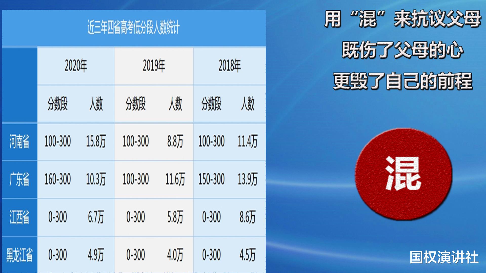 |高考考不到300？一个字混，好好的一个人混成了混账，中止混模式