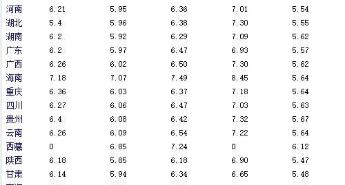 油价 油价调整消息：今天1月3日，全国加油站，调整后92、95号汽油售价