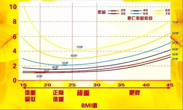 失眠■你的体重预示你的寿命！60岁以后，这样的体重更容易长寿